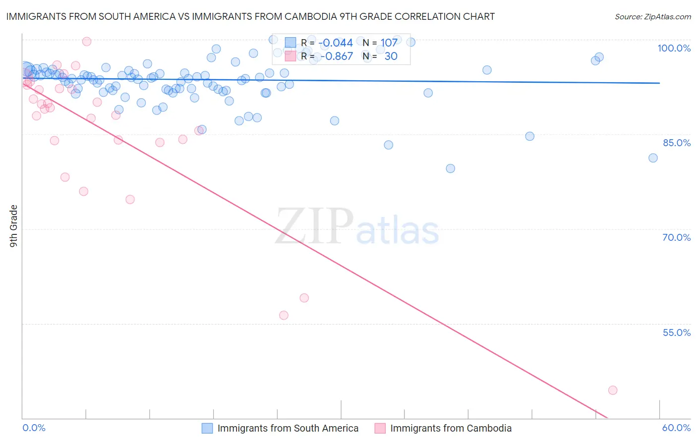 Immigrants from South America vs Immigrants from Cambodia 9th Grade