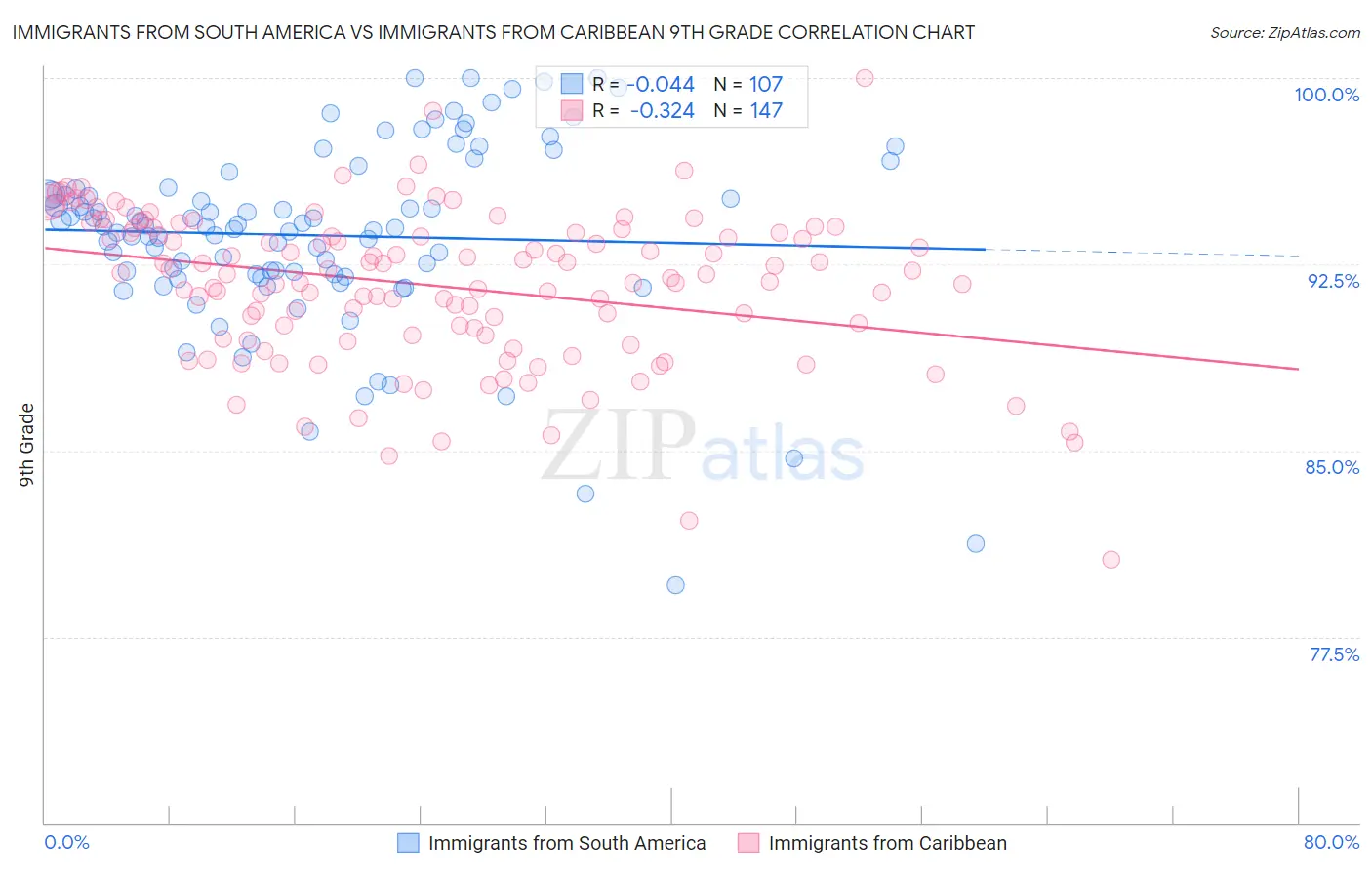Immigrants from South America vs Immigrants from Caribbean 9th Grade