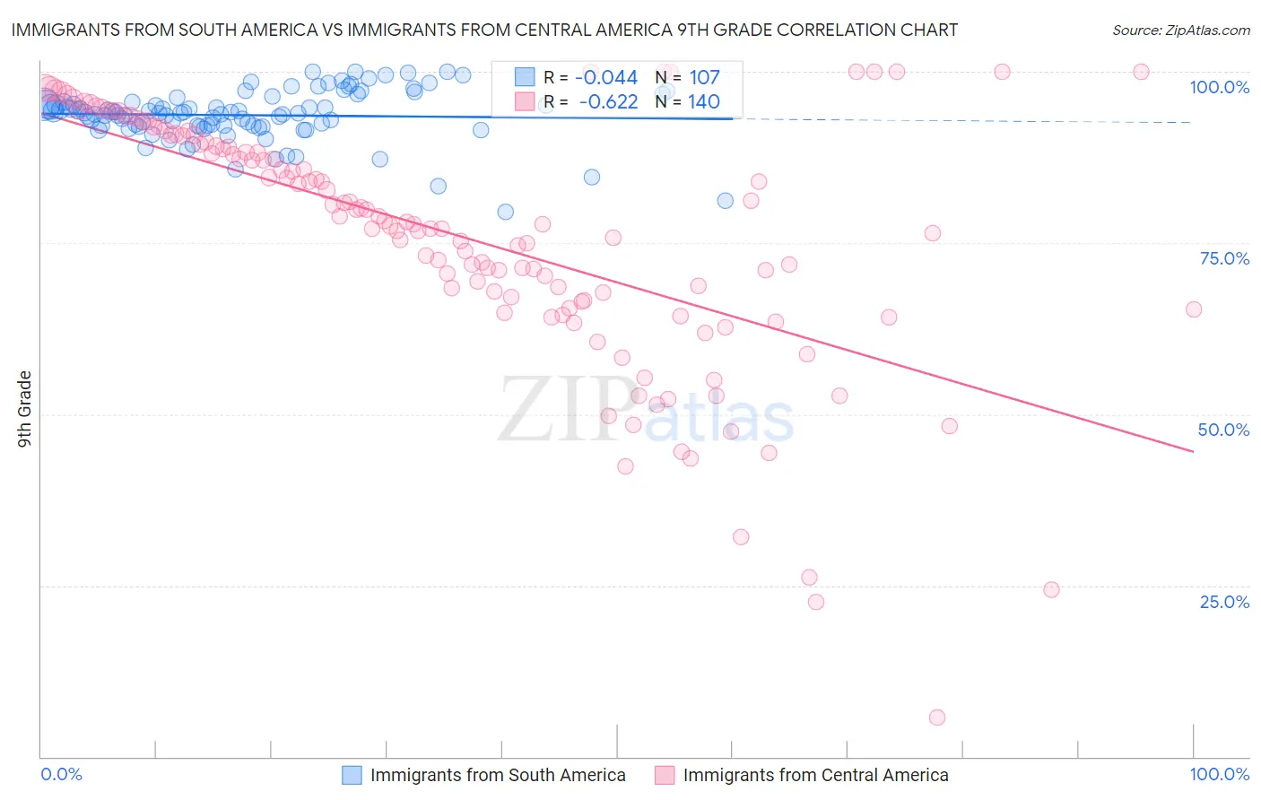 Immigrants from South America vs Immigrants from Central America 9th Grade