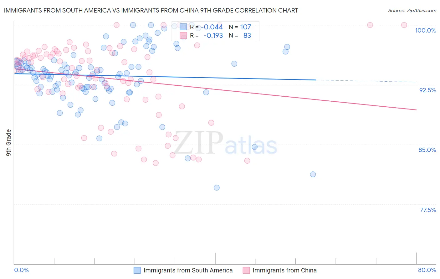 Immigrants from South America vs Immigrants from China 9th Grade