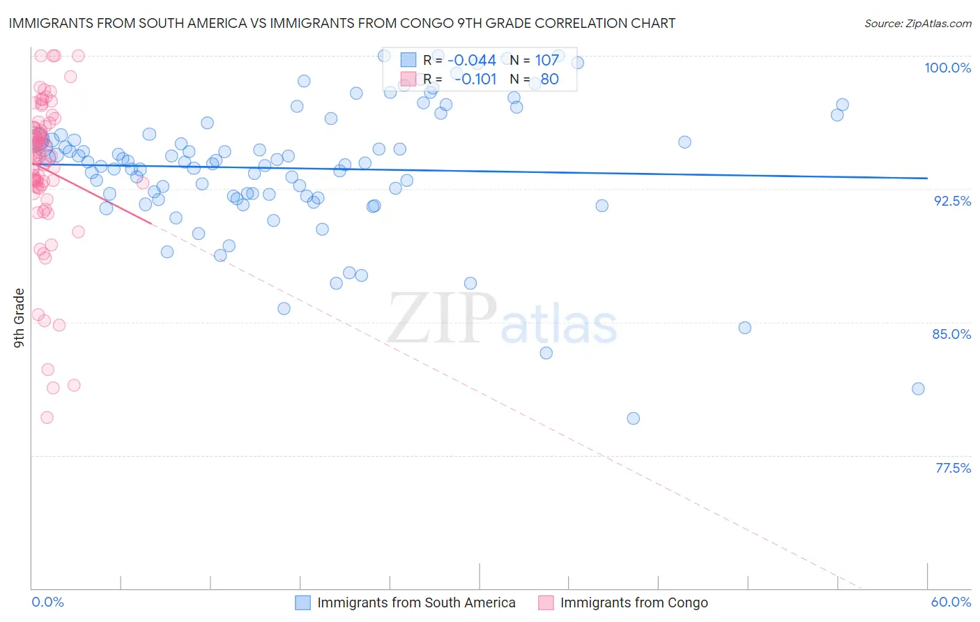 Immigrants from South America vs Immigrants from Congo 9th Grade