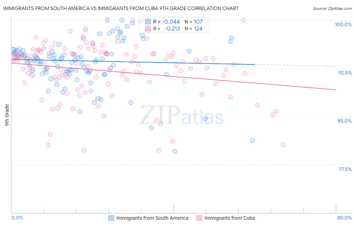 Immigrants from South America vs Immigrants from Cuba 9th Grade