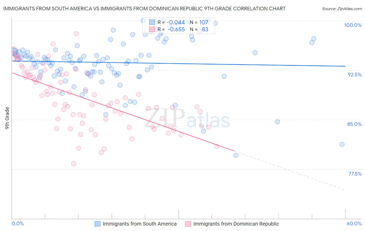 Immigrants from South America vs Immigrants from Dominican Republic 9th Grade