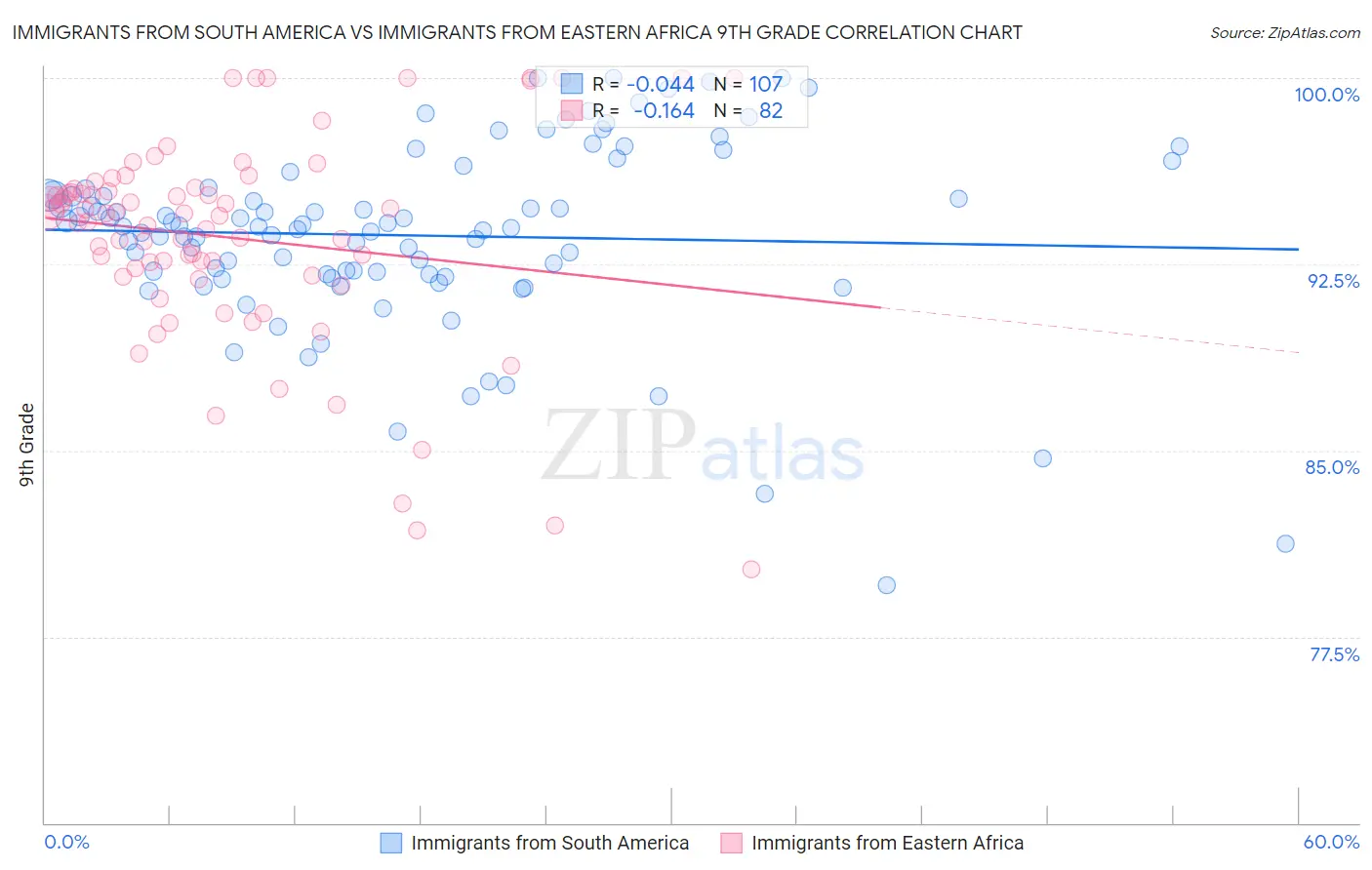 Immigrants from South America vs Immigrants from Eastern Africa 9th Grade
