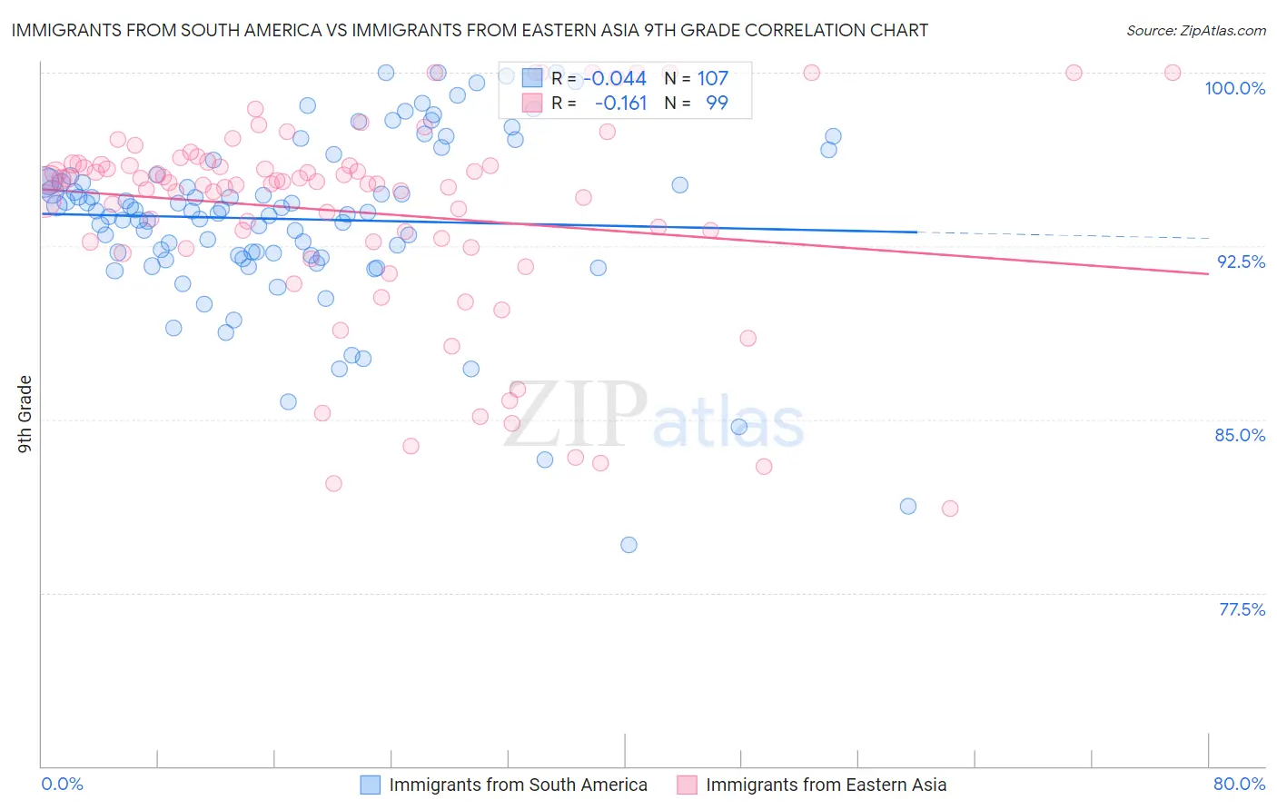 Immigrants from South America vs Immigrants from Eastern Asia 9th Grade