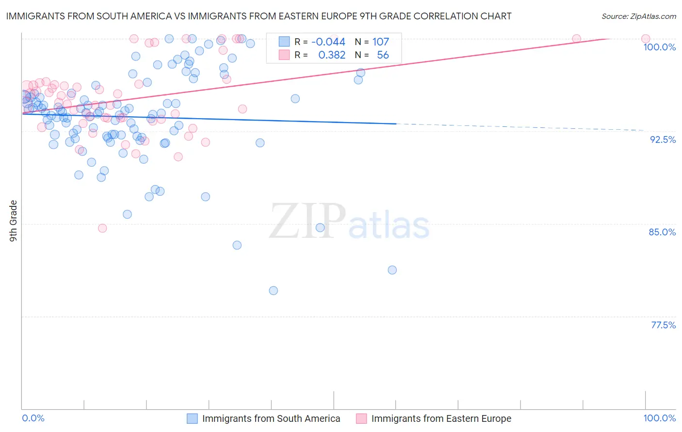 Immigrants from South America vs Immigrants from Eastern Europe 9th Grade