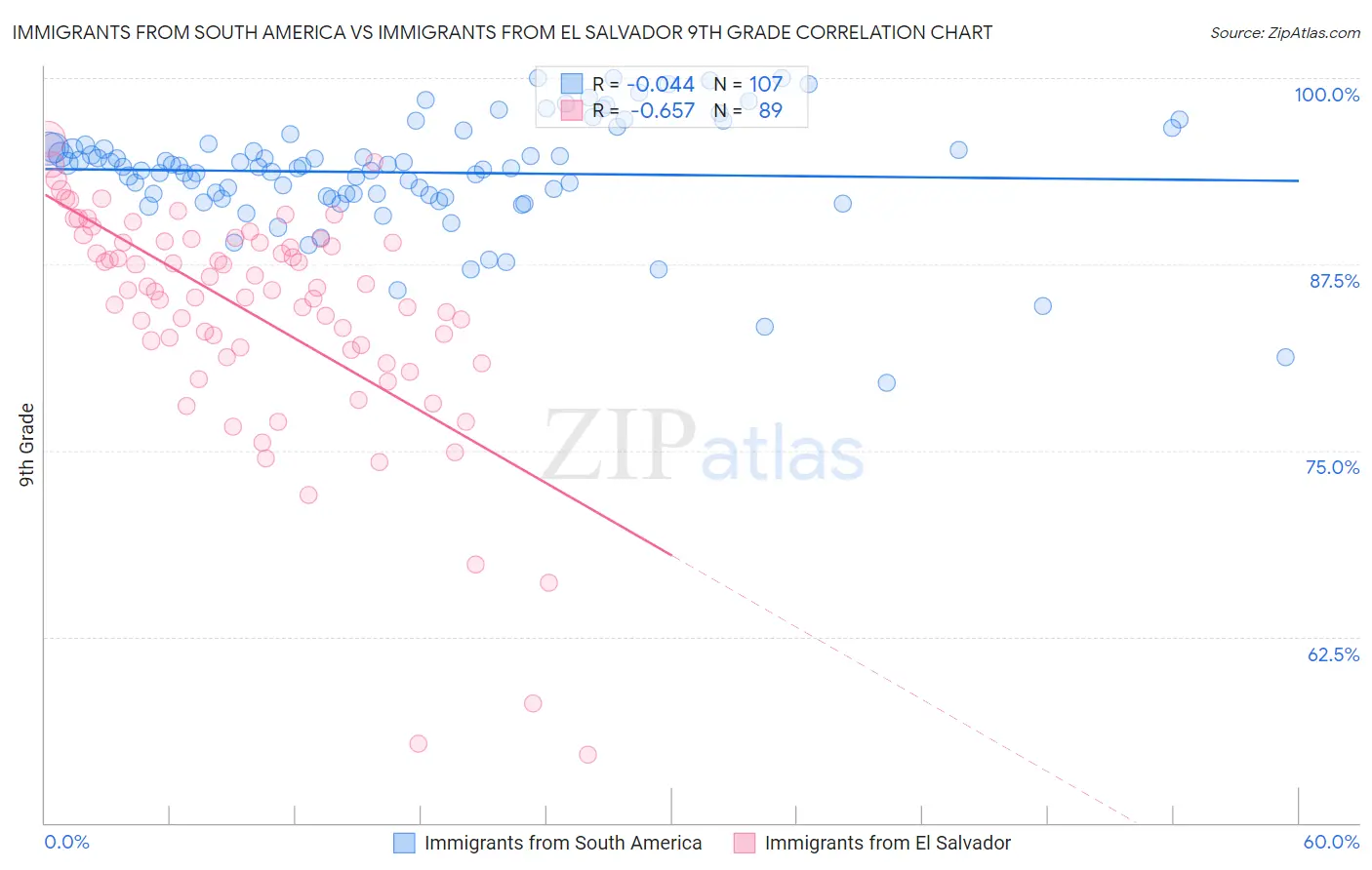 Immigrants from South America vs Immigrants from El Salvador 9th Grade