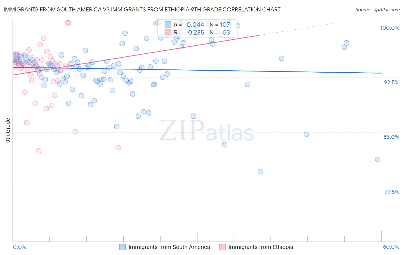 Immigrants from South America vs Immigrants from Ethiopia 9th Grade