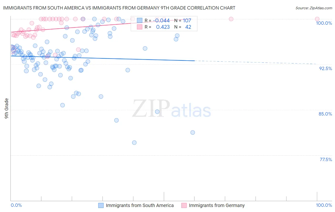 Immigrants from South America vs Immigrants from Germany 9th Grade