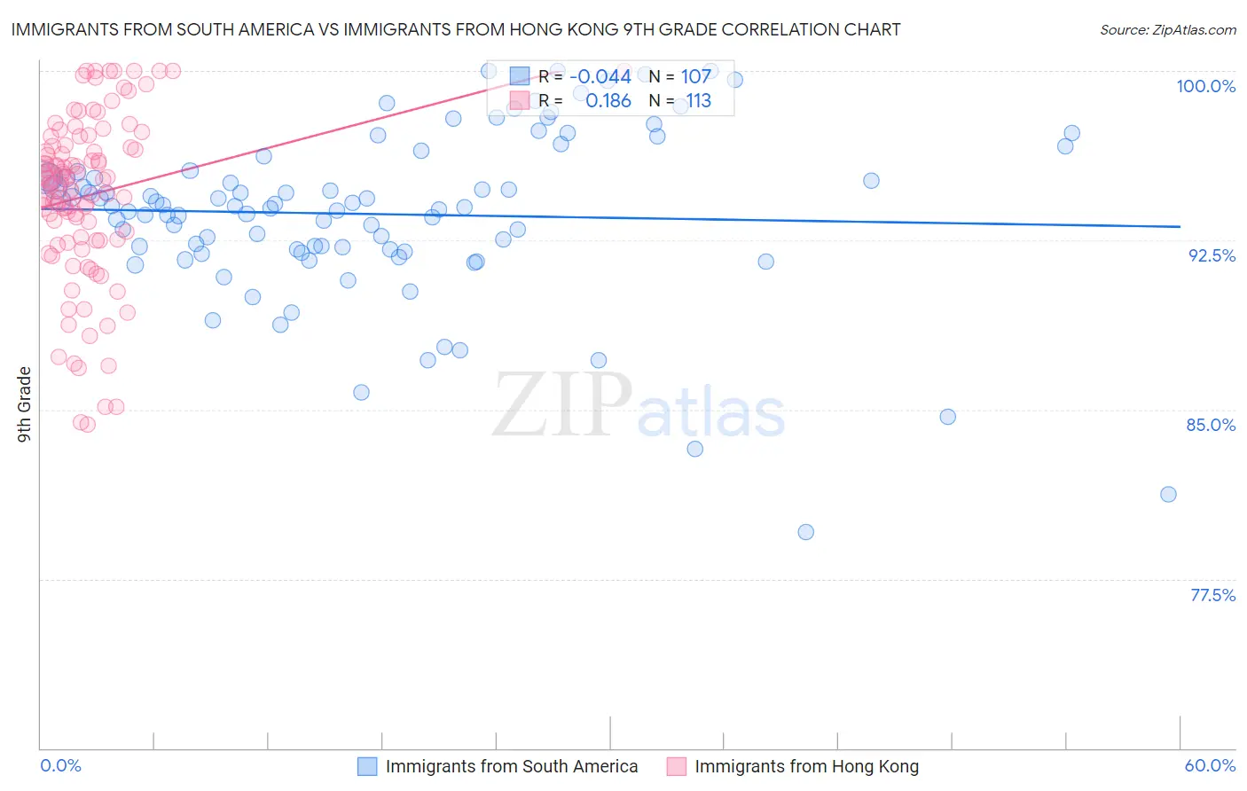 Immigrants from South America vs Immigrants from Hong Kong 9th Grade