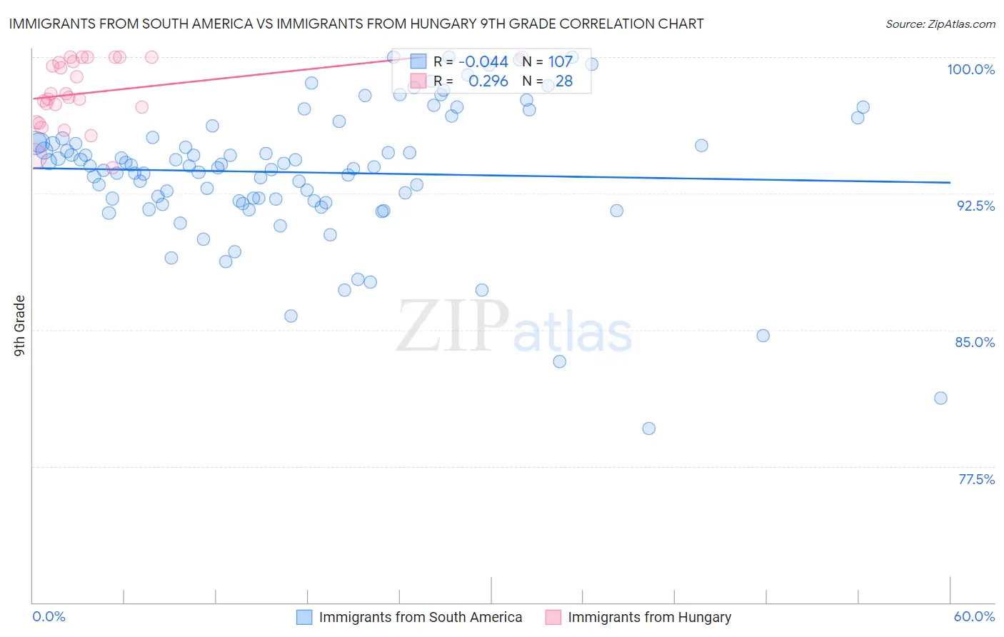 Immigrants from South America vs Immigrants from Hungary 9th Grade
