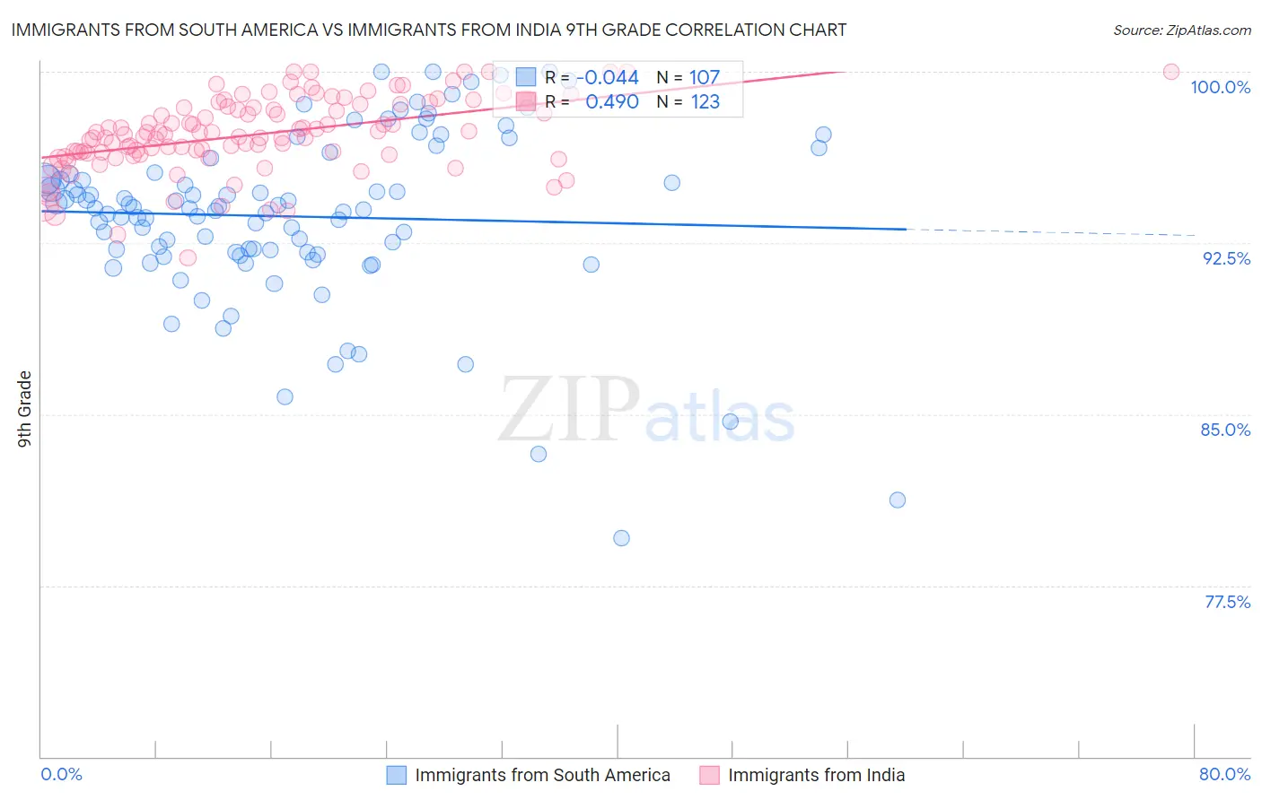 Immigrants from South America vs Immigrants from India 9th Grade
