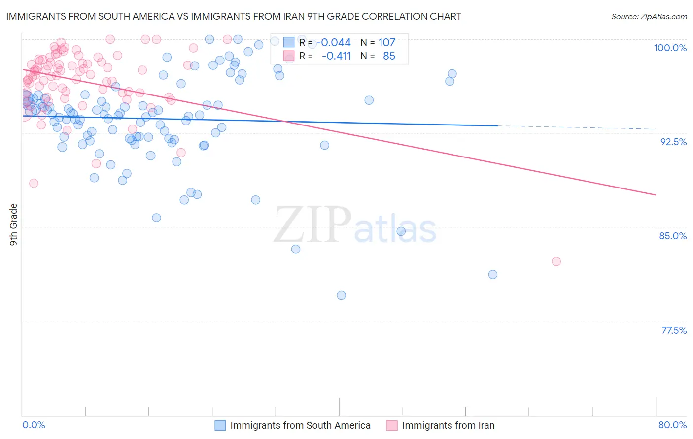 Immigrants from South America vs Immigrants from Iran 9th Grade