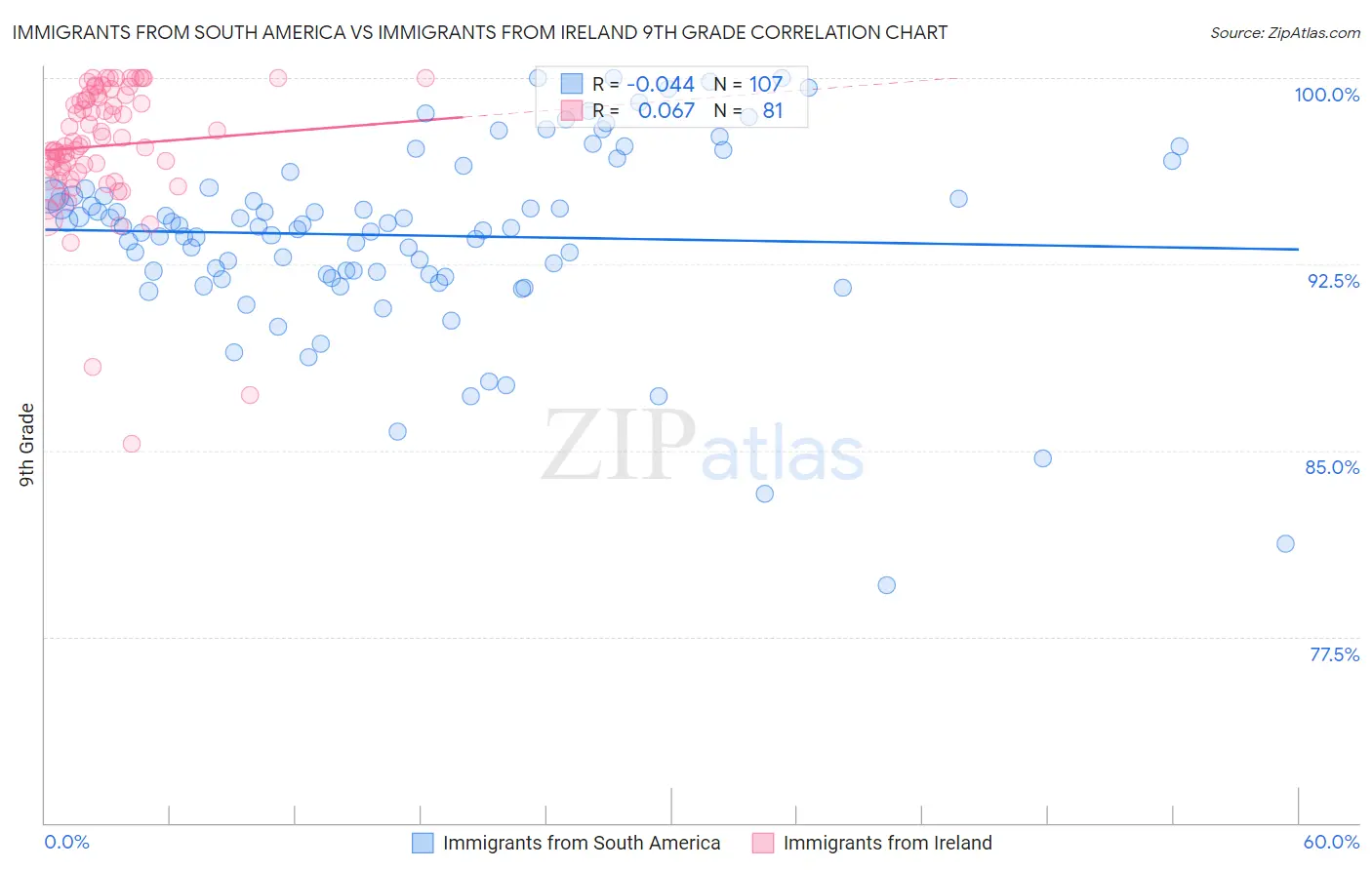 Immigrants from South America vs Immigrants from Ireland 9th Grade