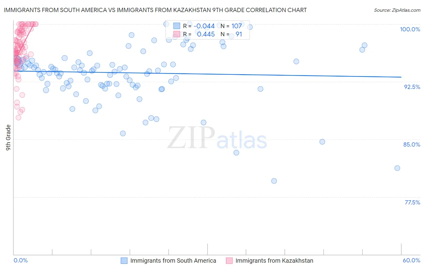 Immigrants from South America vs Immigrants from Kazakhstan 9th Grade