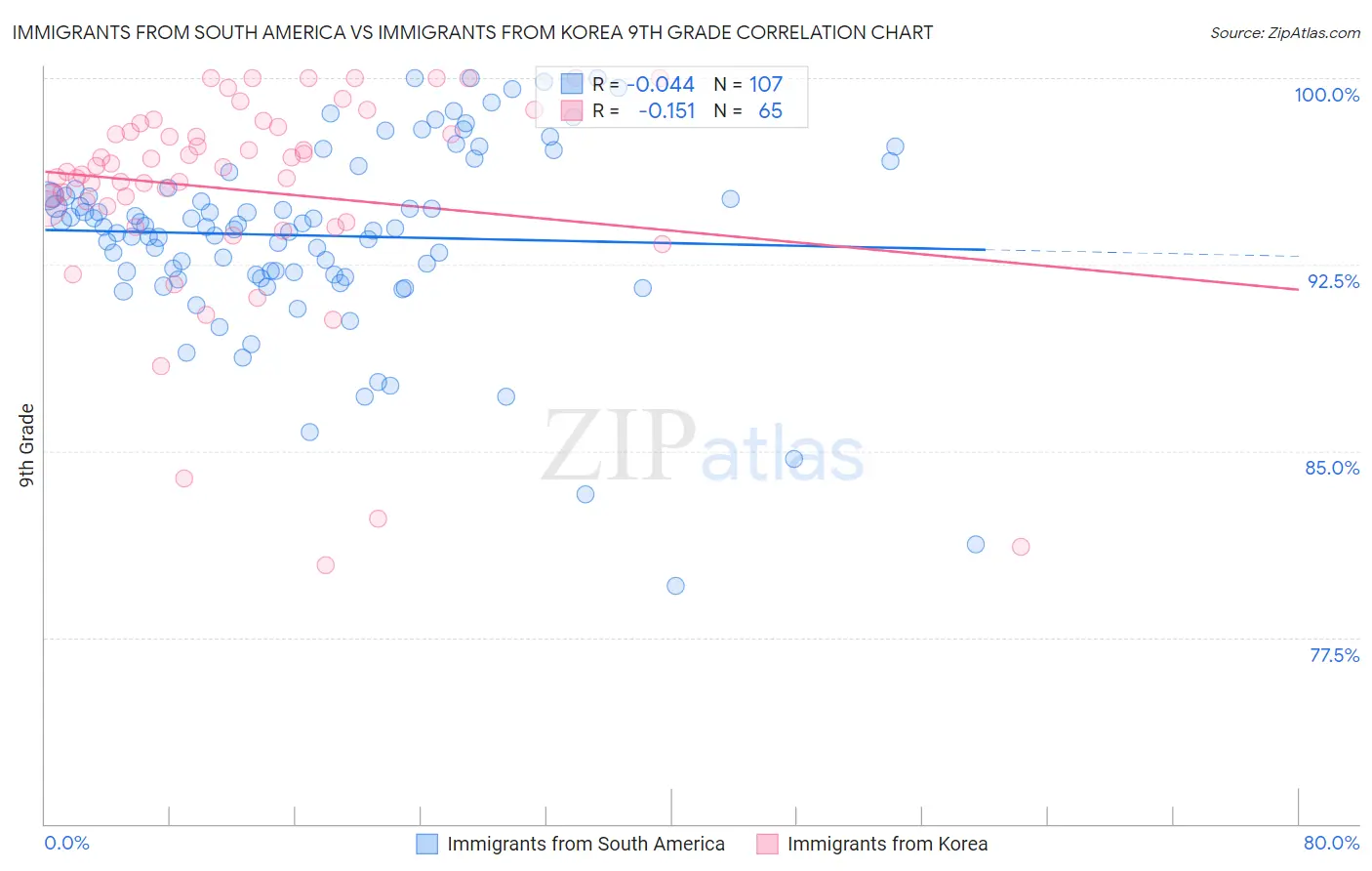 Immigrants from South America vs Immigrants from Korea 9th Grade