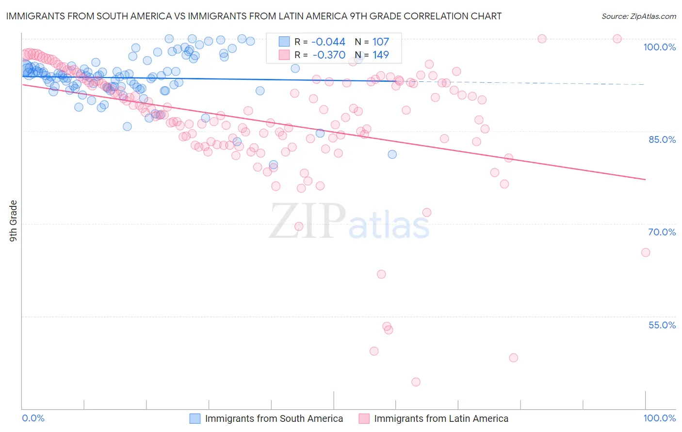 Immigrants from South America vs Immigrants from Latin America 9th Grade
