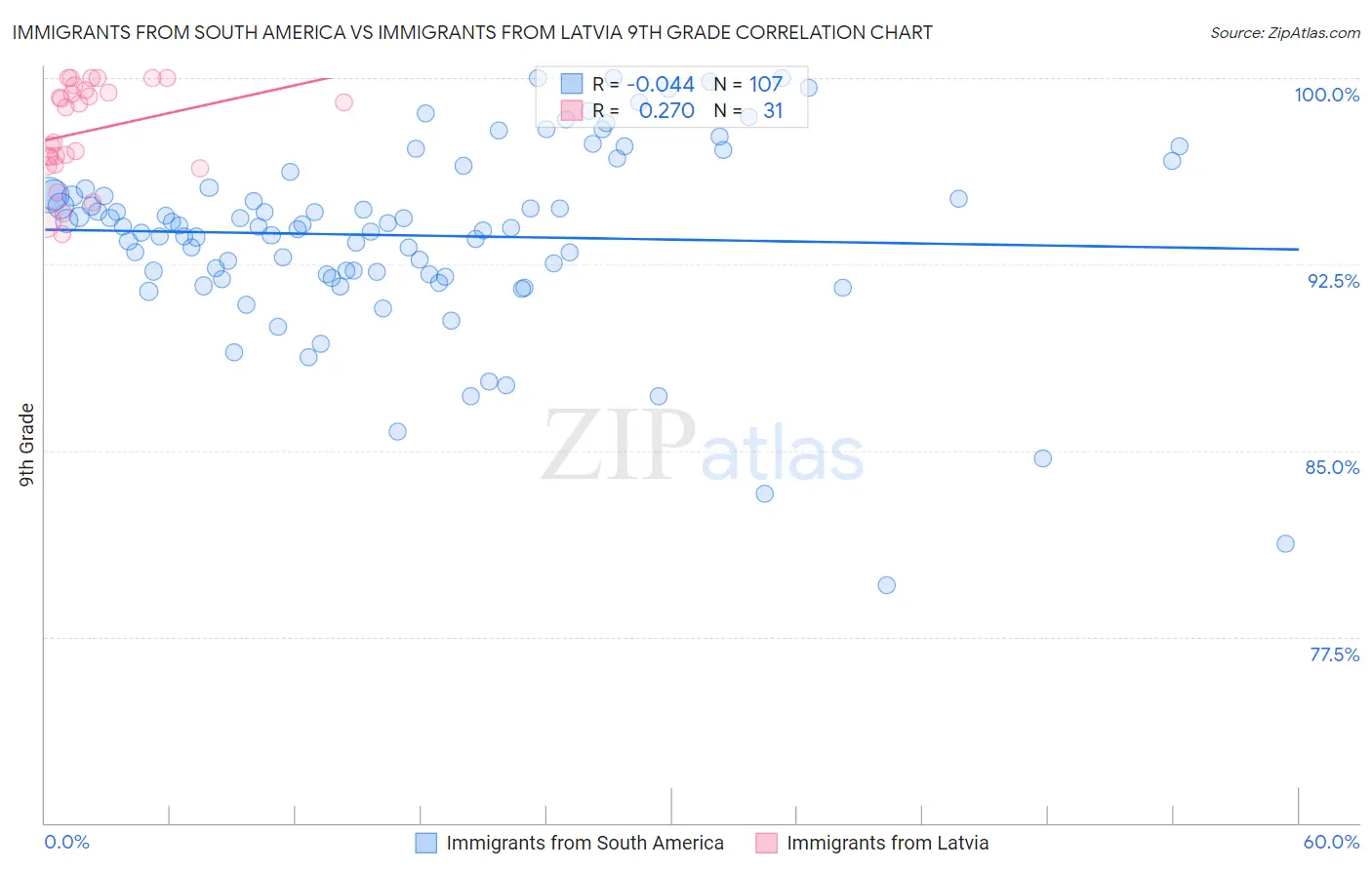 Immigrants from South America vs Immigrants from Latvia 9th Grade