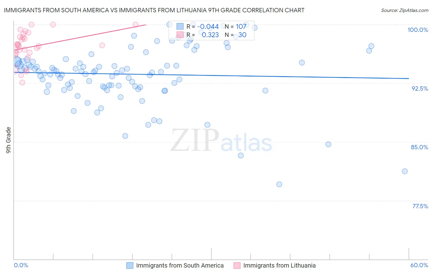 Immigrants from South America vs Immigrants from Lithuania 9th Grade