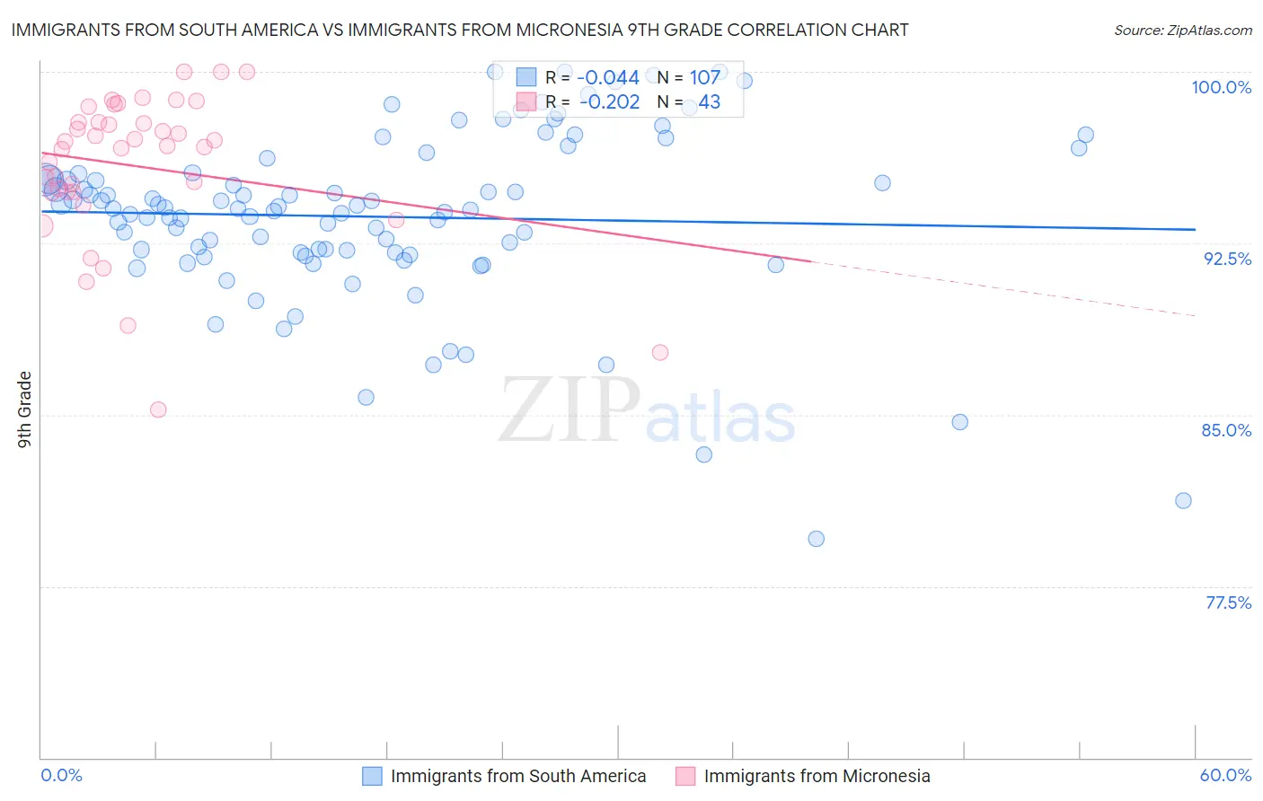 Immigrants from South America vs Immigrants from Micronesia 9th Grade