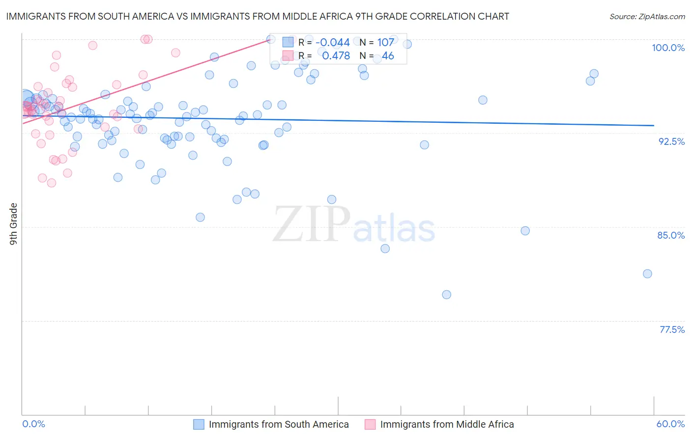 Immigrants from South America vs Immigrants from Middle Africa 9th Grade
