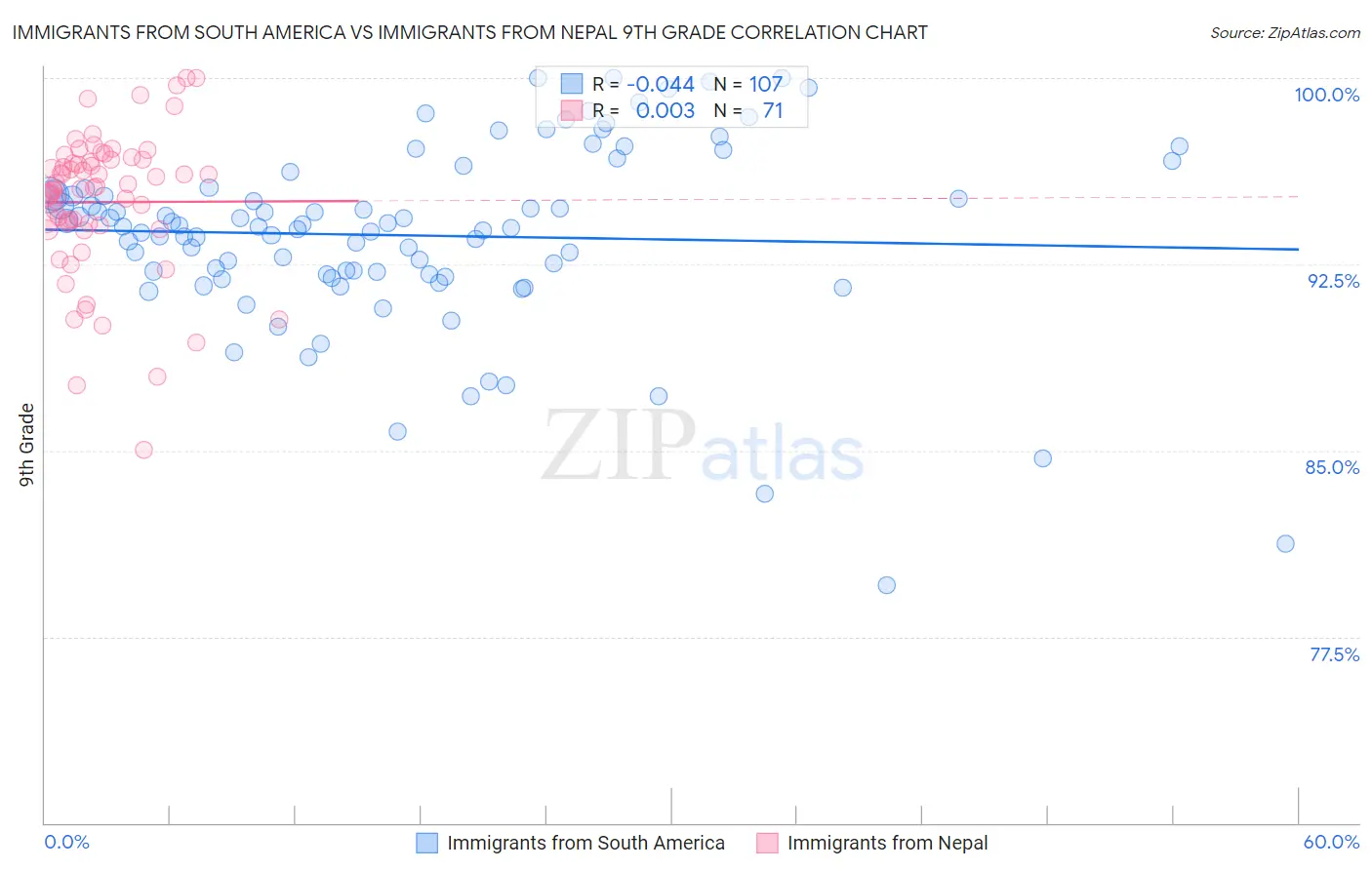 Immigrants from South America vs Immigrants from Nepal 9th Grade