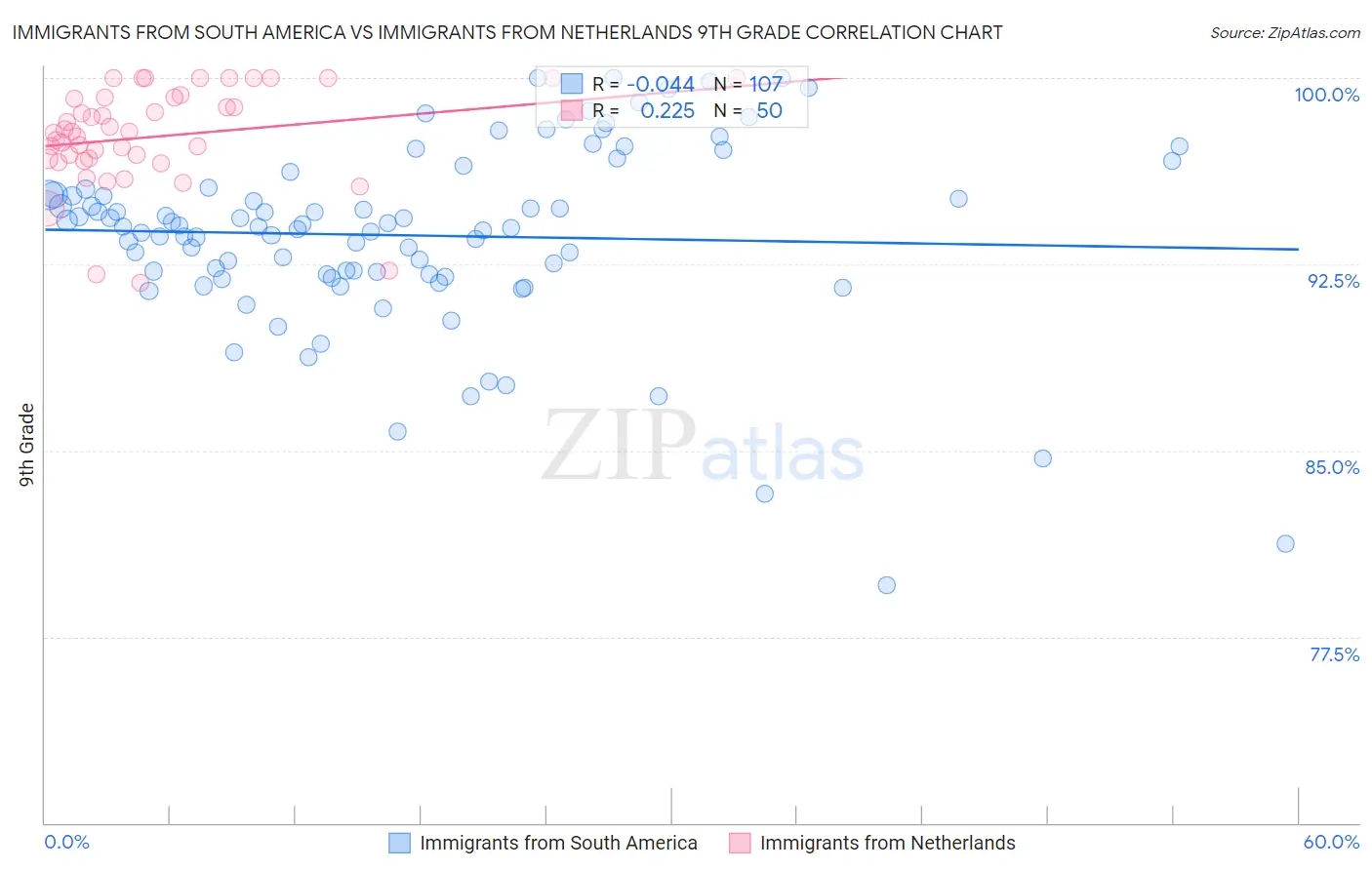 Immigrants from South America vs Immigrants from Netherlands 9th Grade