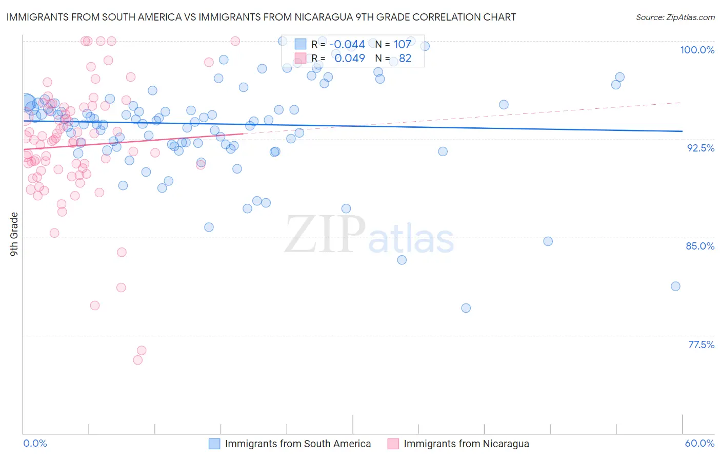 Immigrants from South America vs Immigrants from Nicaragua 9th Grade