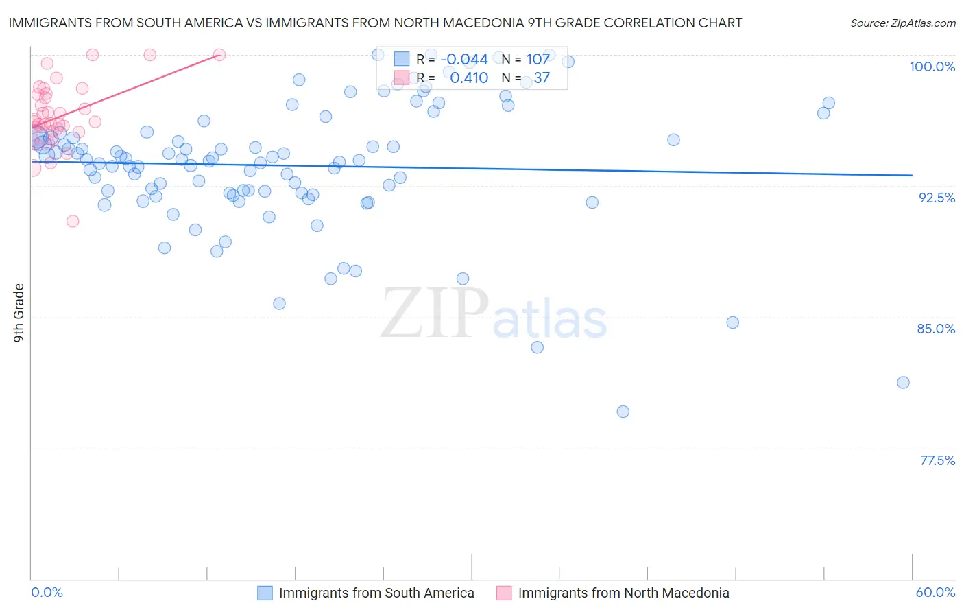 Immigrants from South America vs Immigrants from North Macedonia 9th Grade