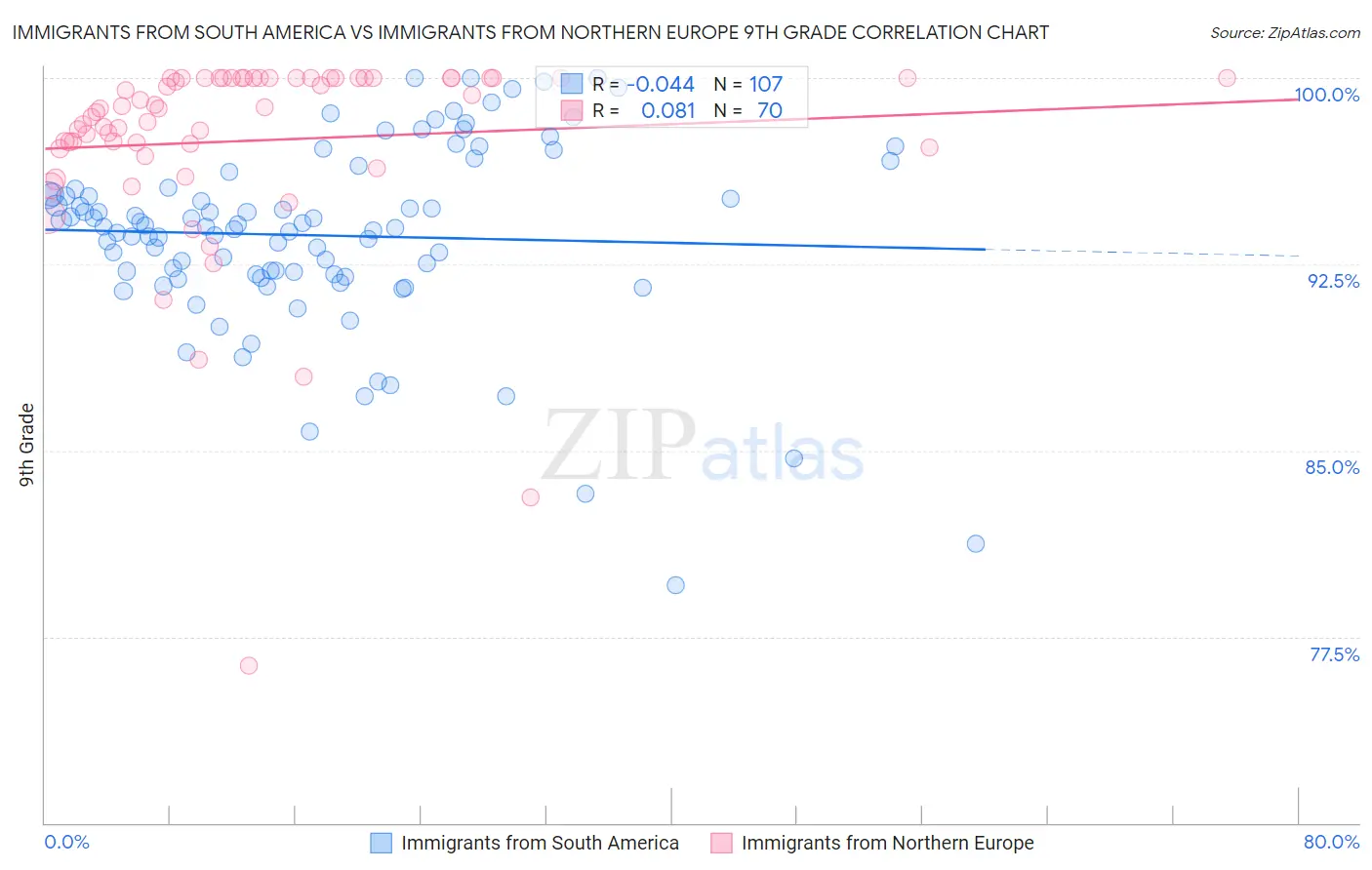 Immigrants from South America vs Immigrants from Northern Europe 9th Grade