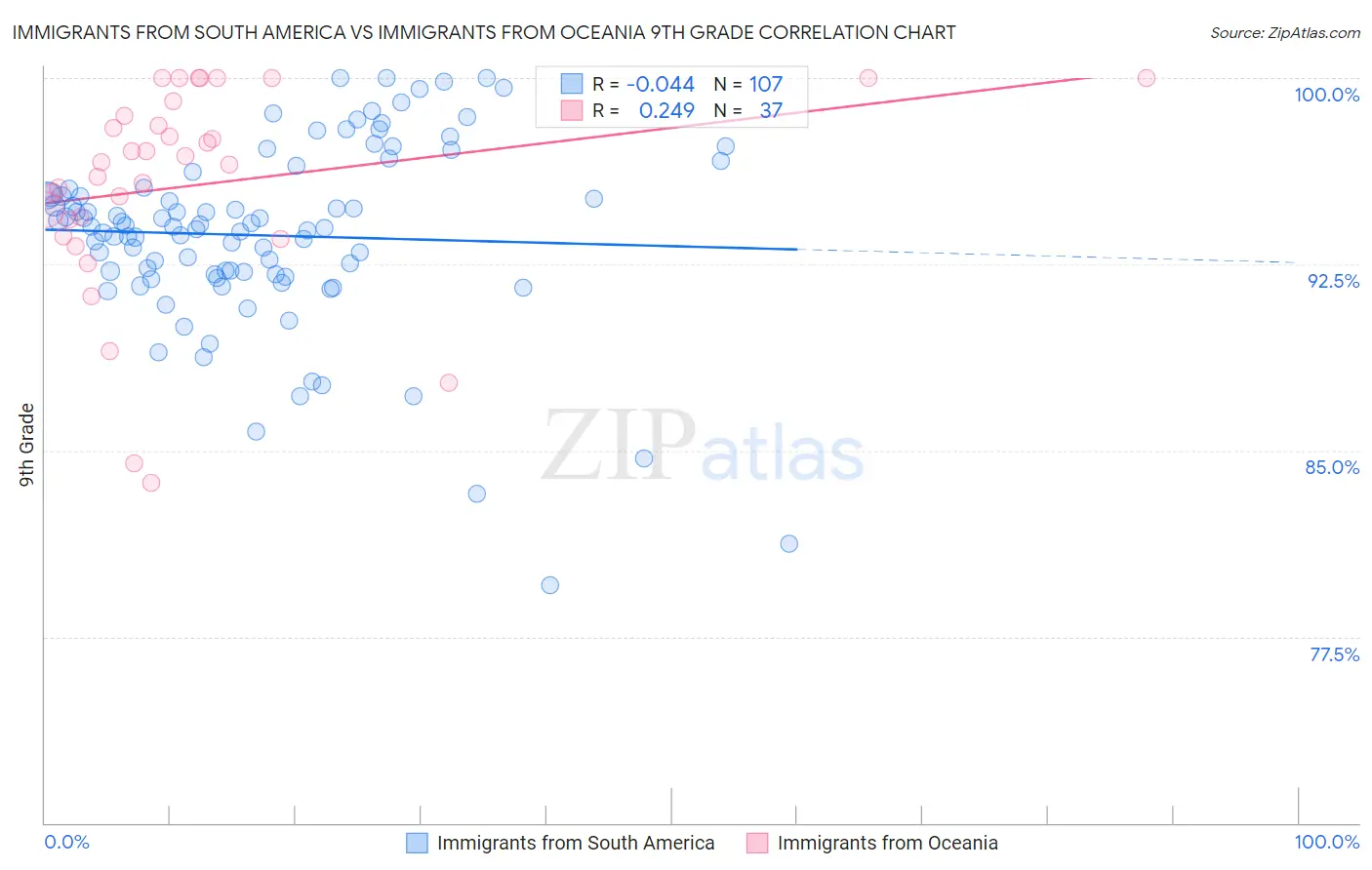 Immigrants from South America vs Immigrants from Oceania 9th Grade