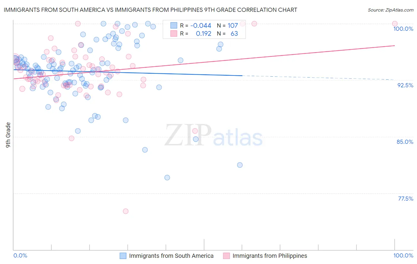 Immigrants from South America vs Immigrants from Philippines 9th Grade