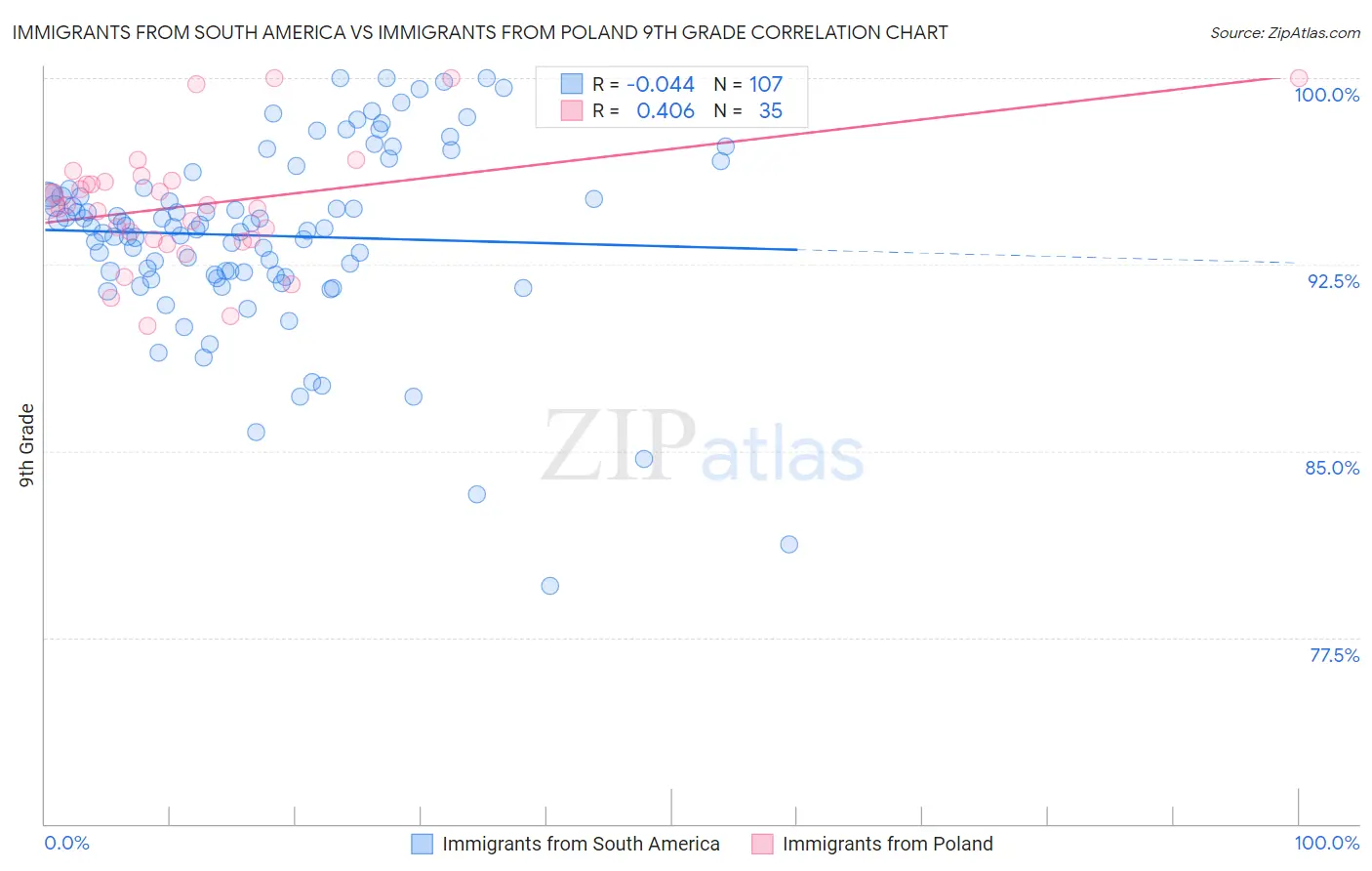 Immigrants from South America vs Immigrants from Poland 9th Grade