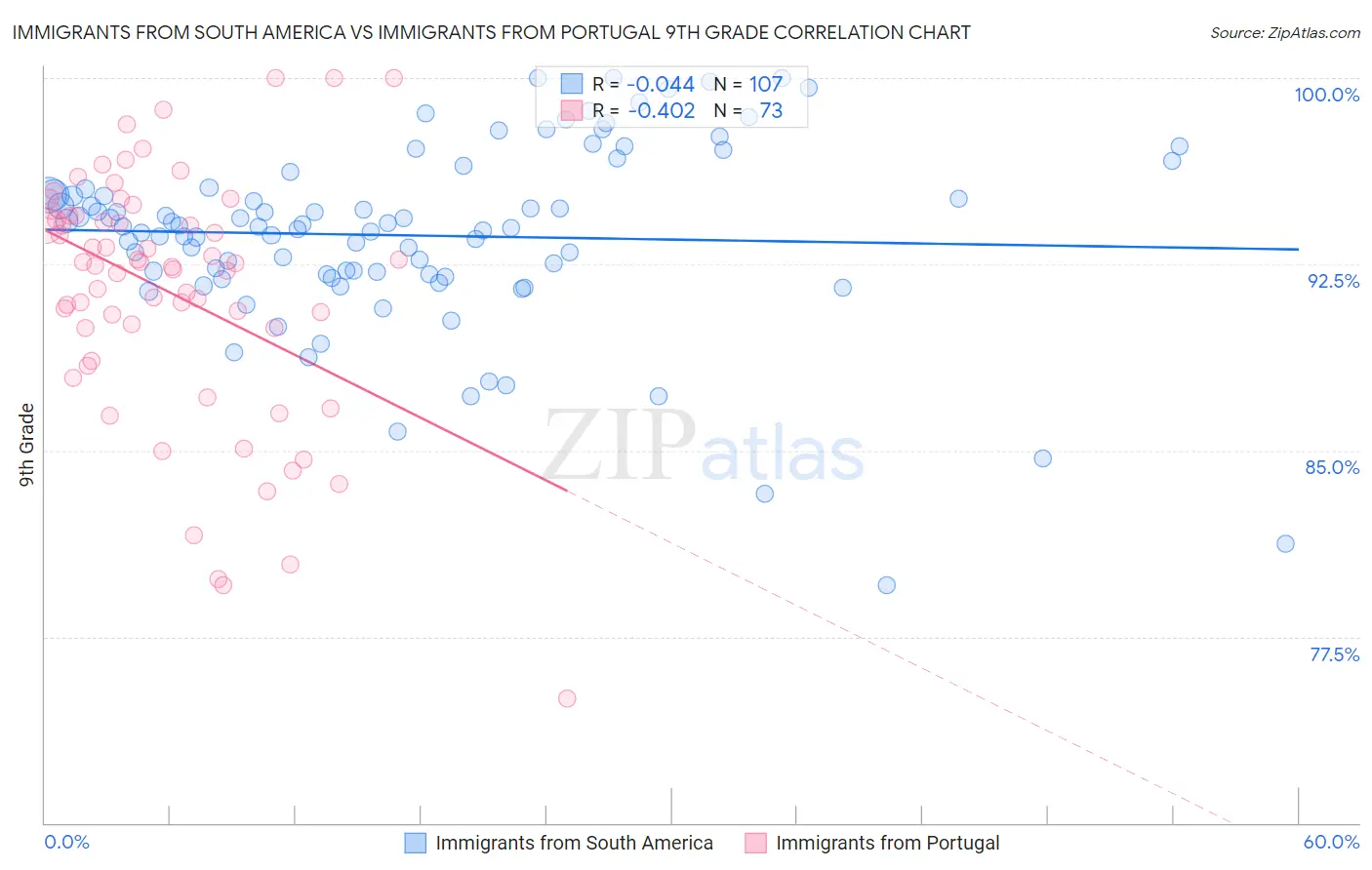 Immigrants from South America vs Immigrants from Portugal 9th Grade