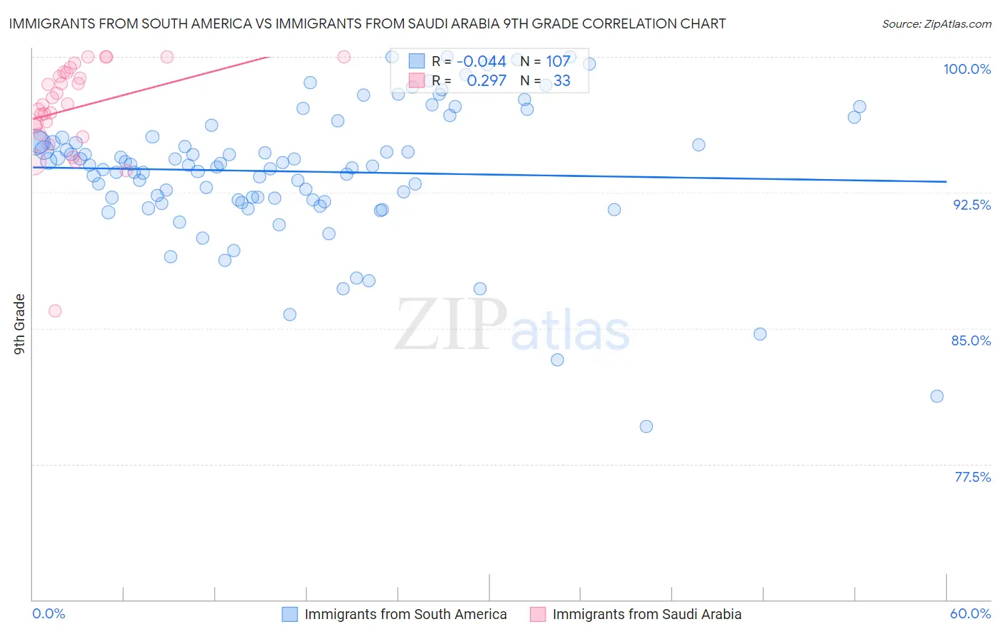 Immigrants from South America vs Immigrants from Saudi Arabia 9th Grade