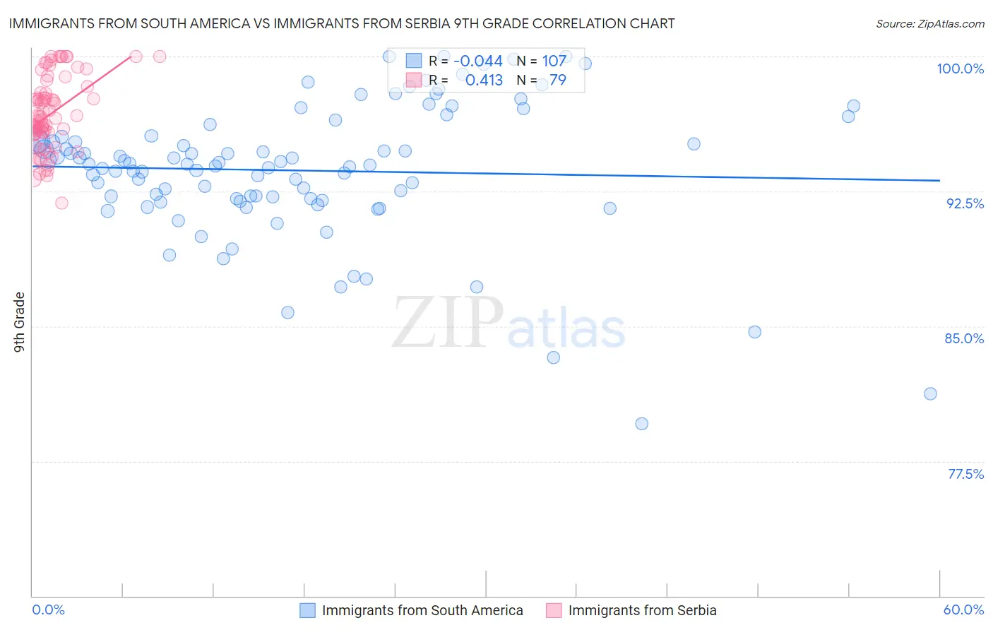 Immigrants from South America vs Immigrants from Serbia 9th Grade
