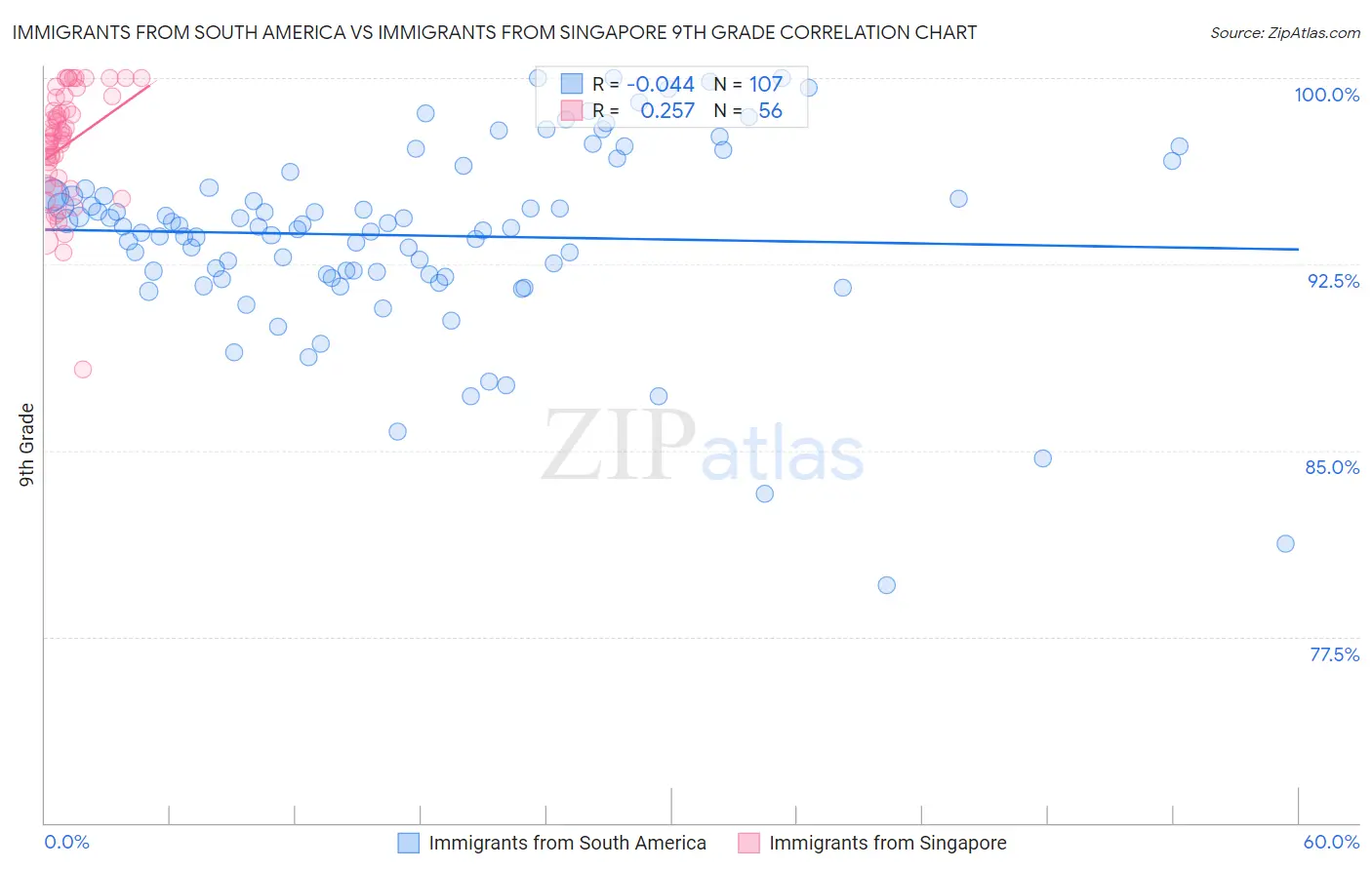 Immigrants from South America vs Immigrants from Singapore 9th Grade