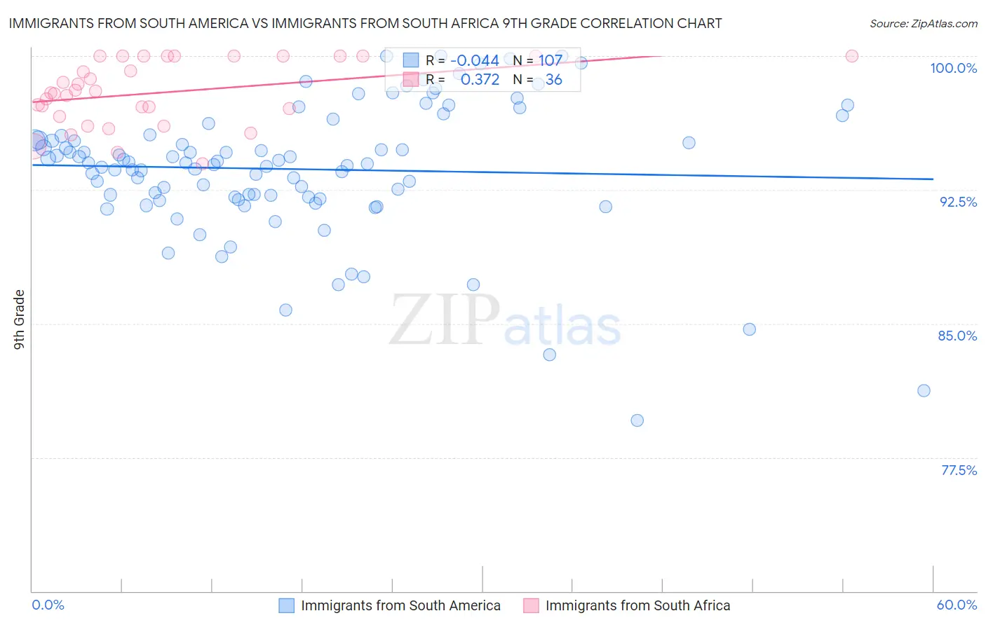 Immigrants from South America vs Immigrants from South Africa 9th Grade