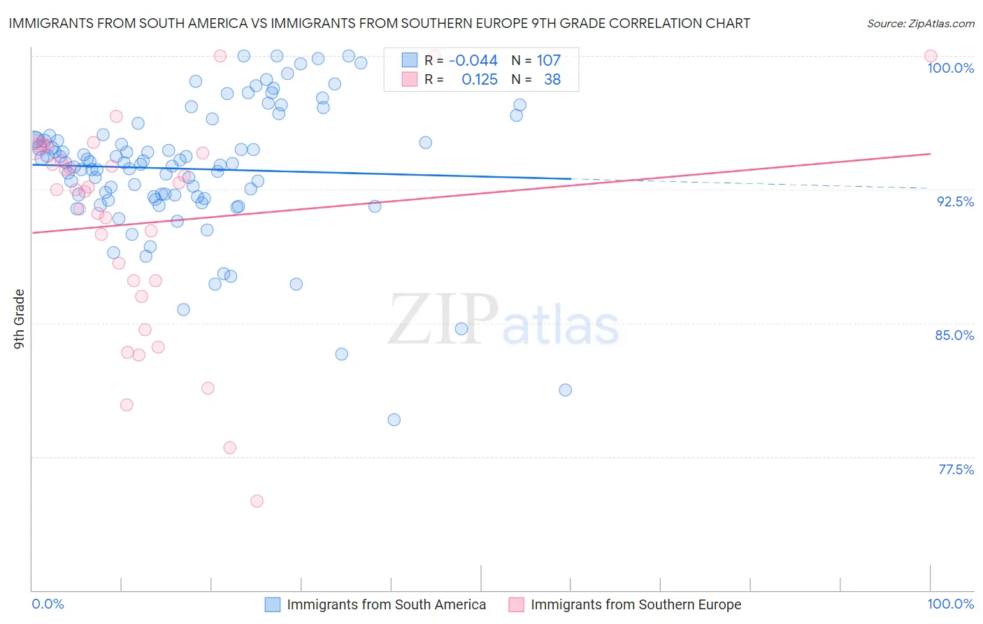 Immigrants from South America vs Immigrants from Southern Europe 9th Grade