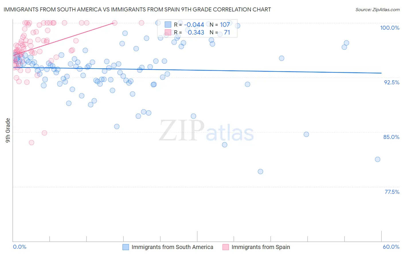 Immigrants from South America vs Immigrants from Spain 9th Grade