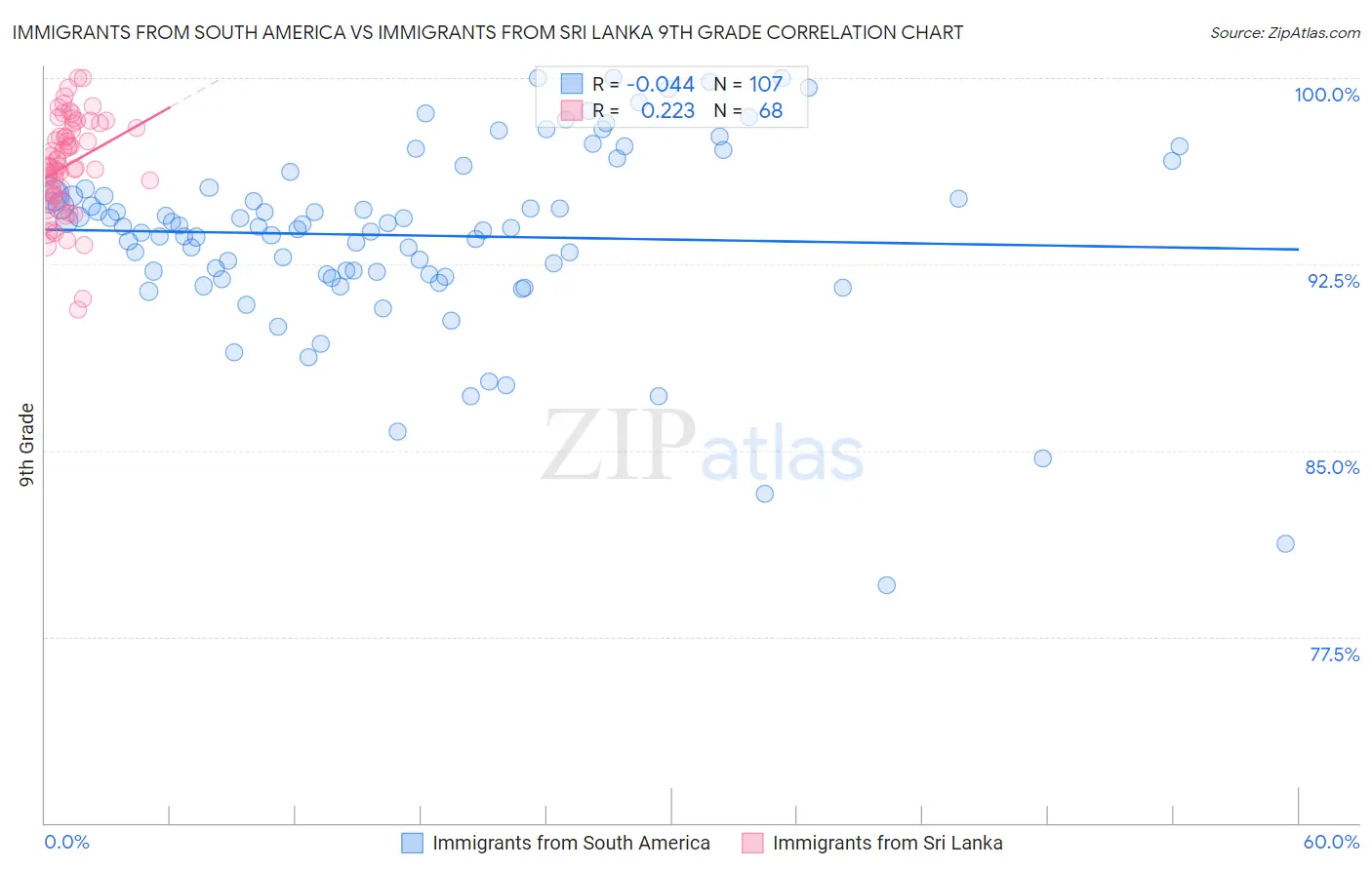 Immigrants from South America vs Immigrants from Sri Lanka 9th Grade
