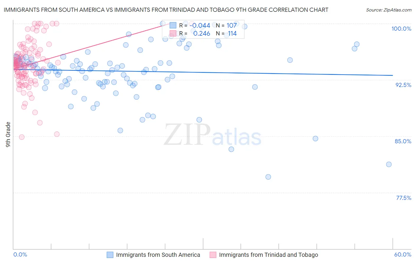 Immigrants from South America vs Immigrants from Trinidad and Tobago 9th Grade
