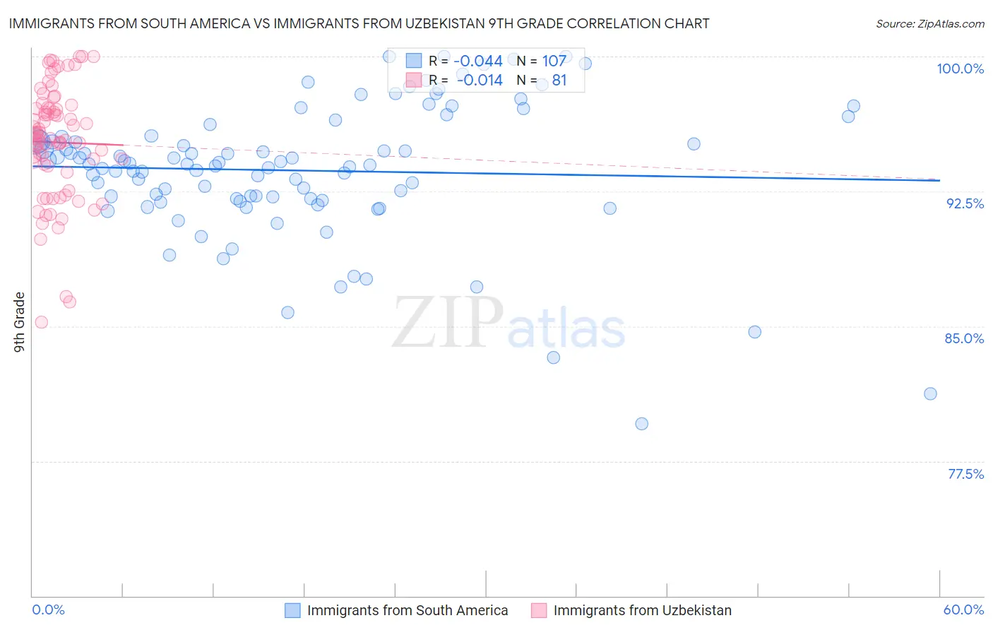 Immigrants from South America vs Immigrants from Uzbekistan 9th Grade