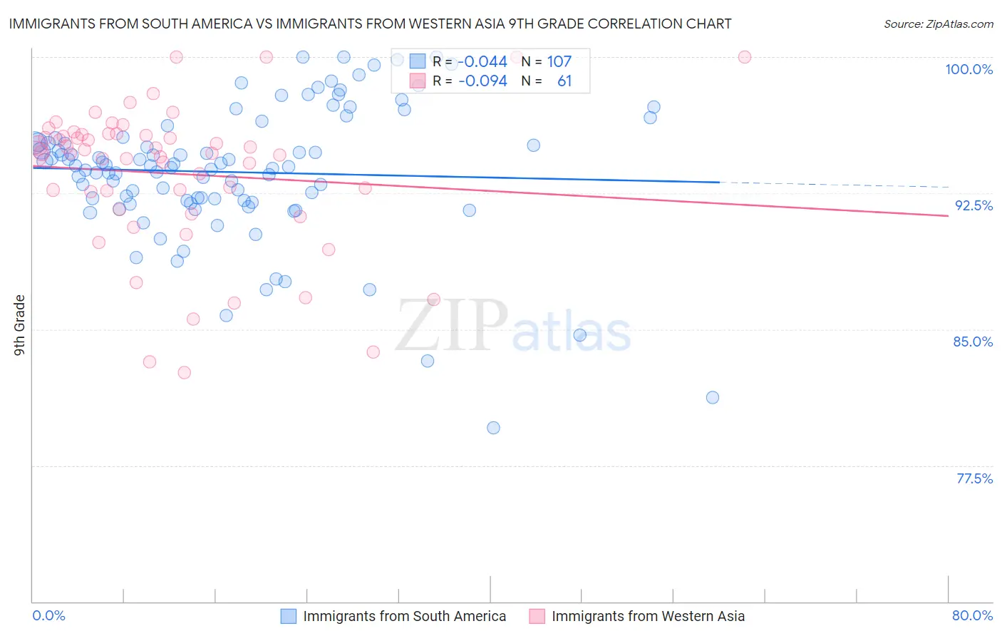 Immigrants from South America vs Immigrants from Western Asia 9th Grade