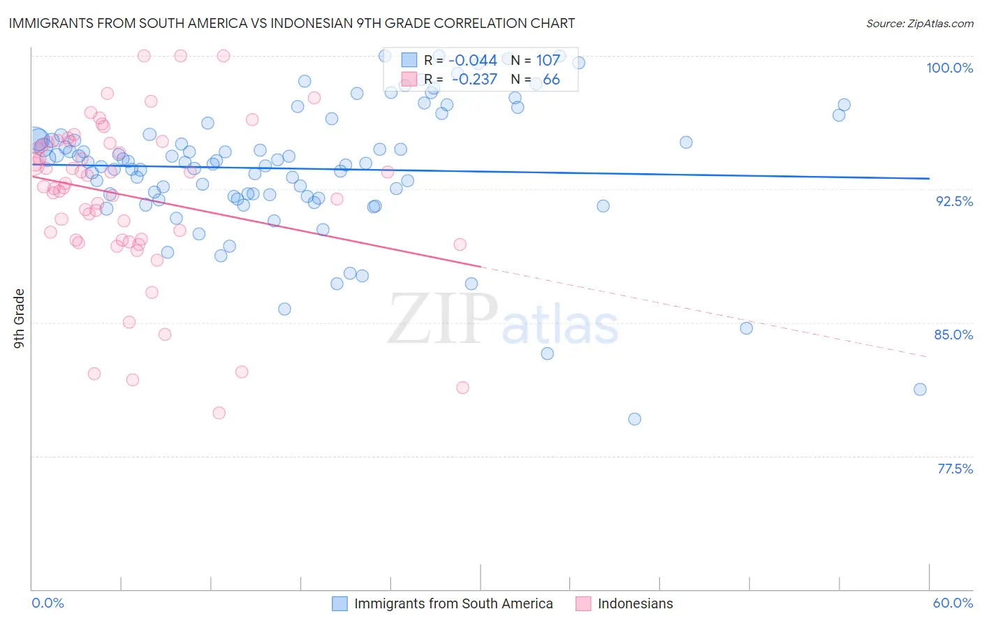 Immigrants from South America vs Indonesian 9th Grade