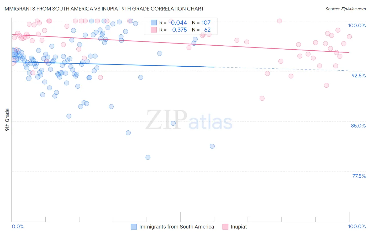 Immigrants from South America vs Inupiat 9th Grade