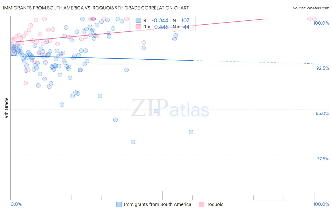 Immigrants from South America vs Iroquois 9th Grade