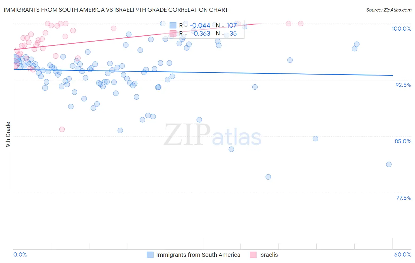 Immigrants from South America vs Israeli 9th Grade