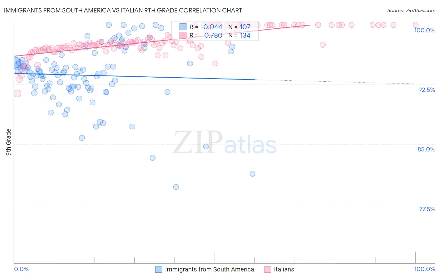 Immigrants from South America vs Italian 9th Grade