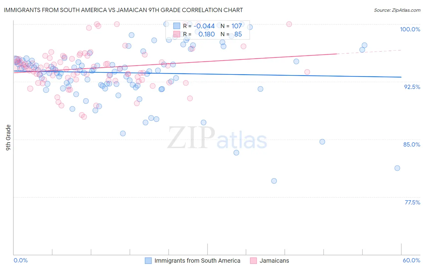 Immigrants from South America vs Jamaican 9th Grade